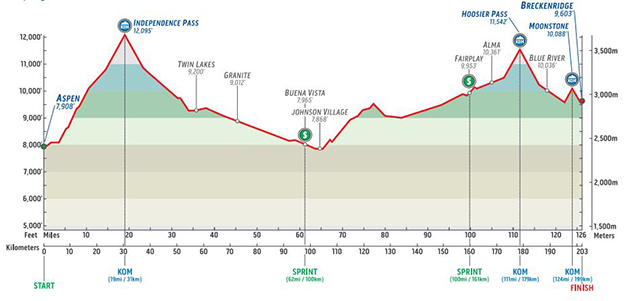 Stage 4 profile